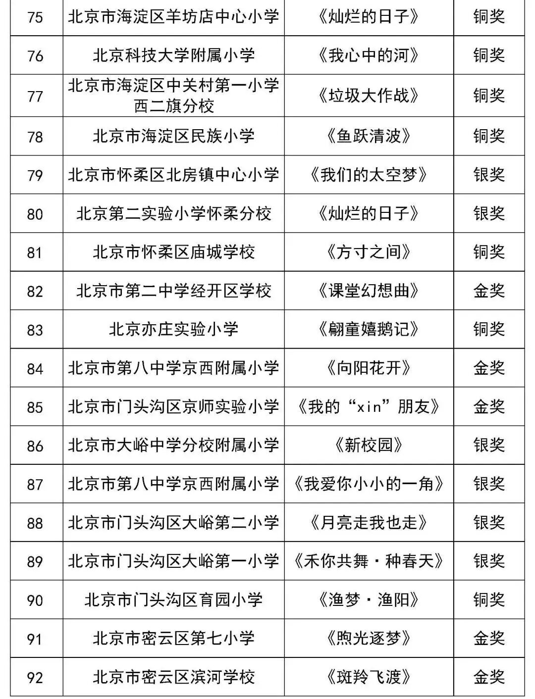 北京市第二十八届学生艺术节舞蹈展演获奖名单（金奖银奖铜奖）