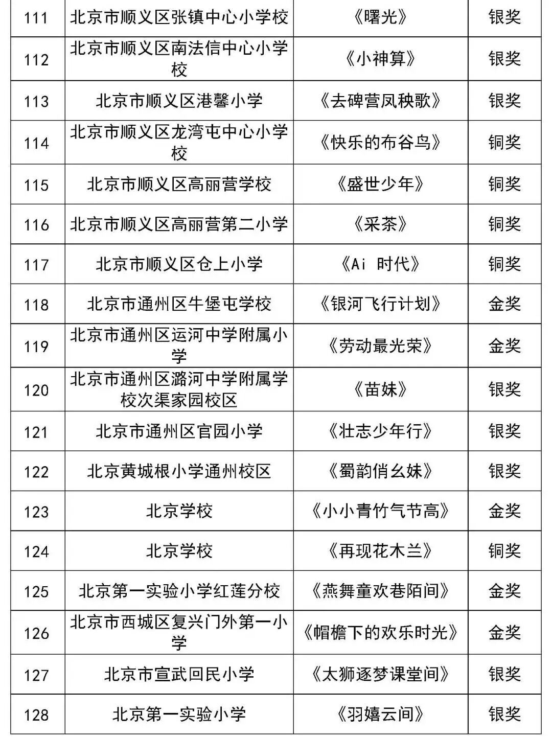 北京市第二十八届学生艺术节舞蹈展演获奖名单（金奖银奖铜奖）