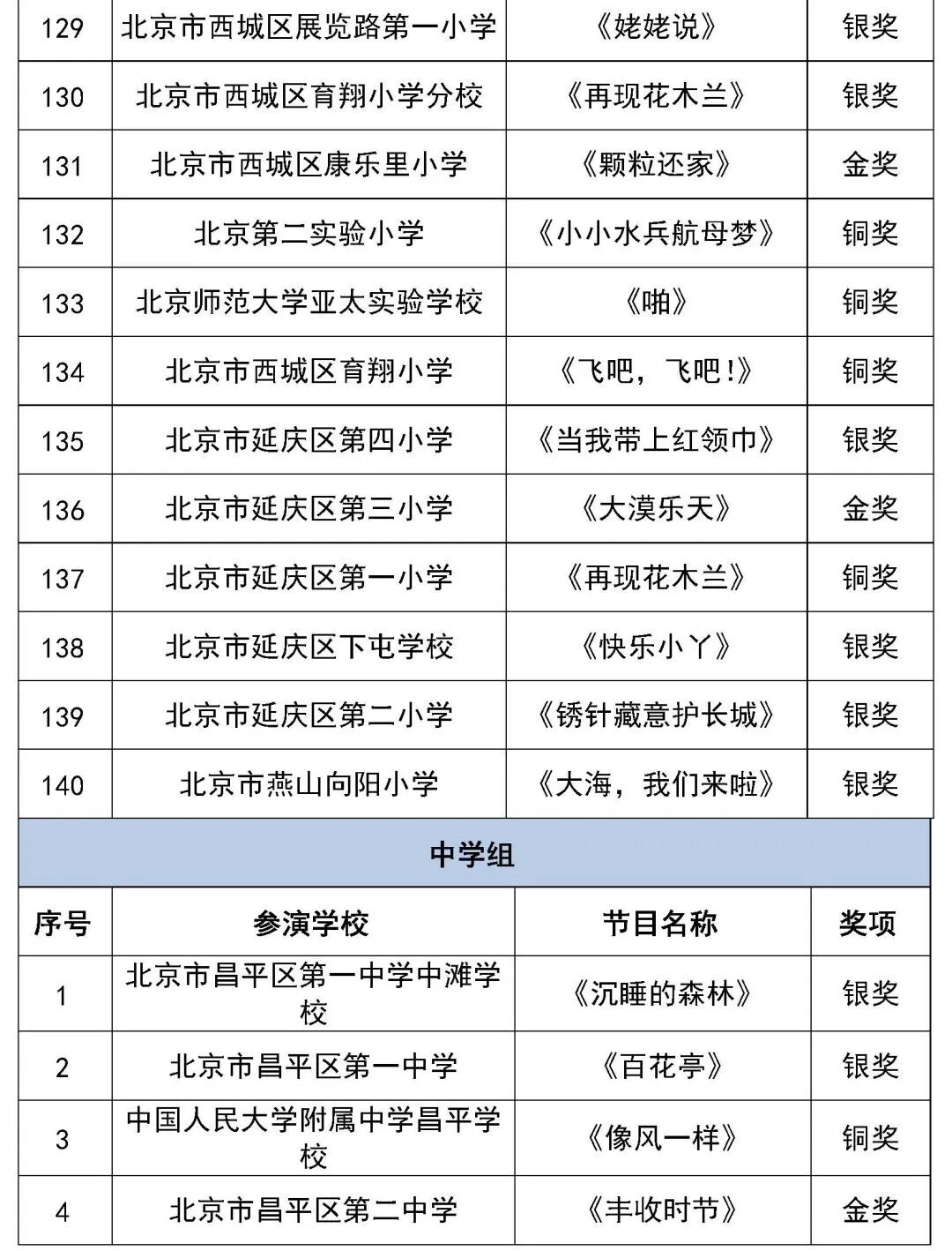 北京市第二十八届学生艺术节舞蹈展演获奖名单（金奖银奖铜奖）
