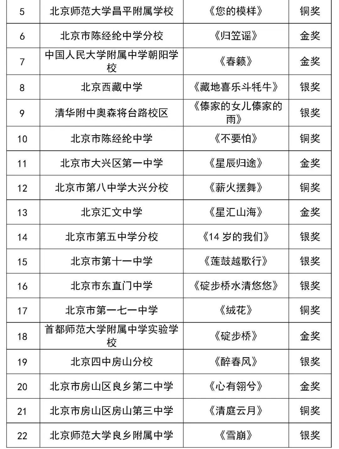 北京市第二十八届学生艺术节舞蹈展演获奖名单（金奖银奖铜奖）