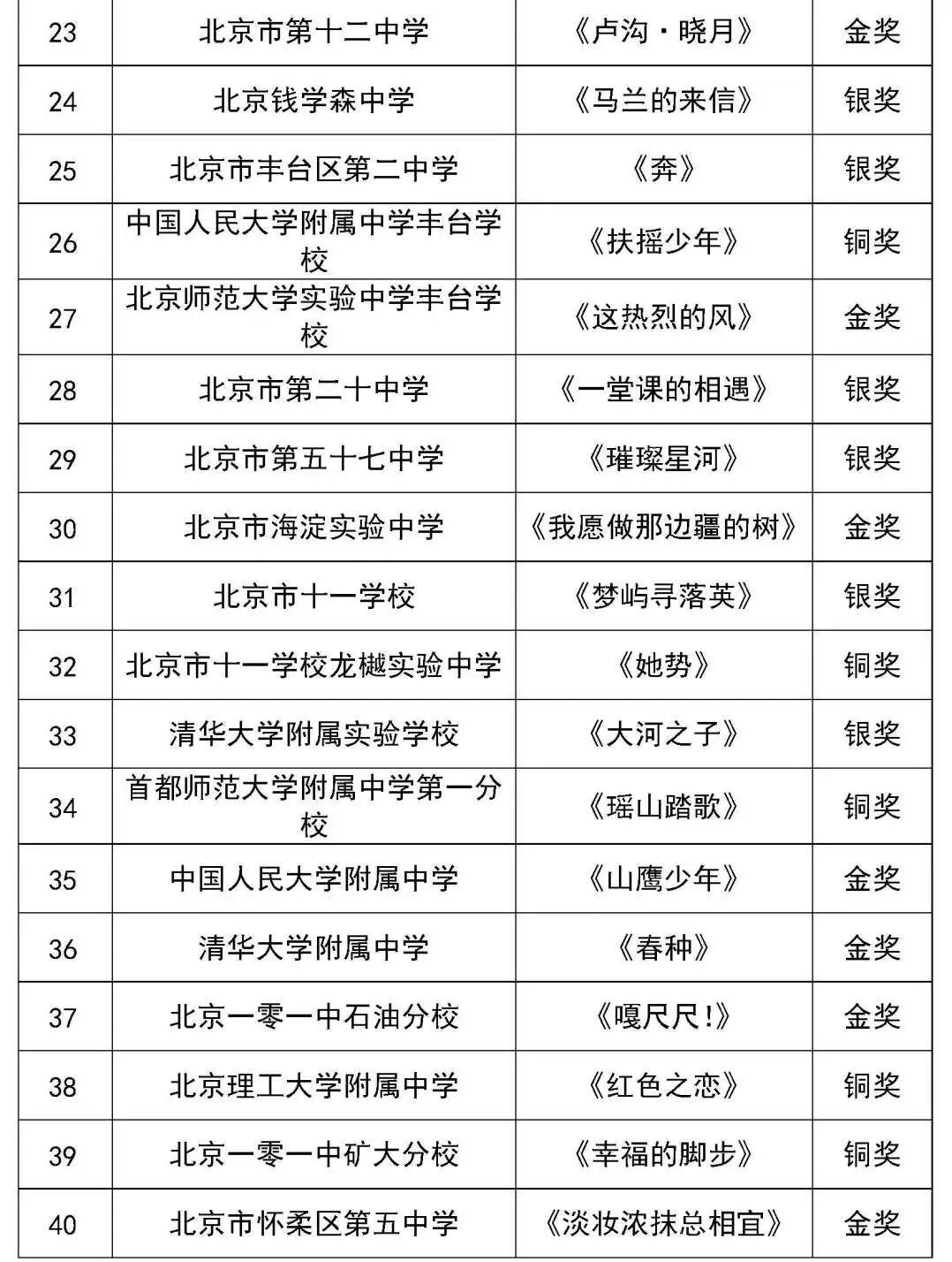 北京市第二十八届学生艺术节舞蹈展演获奖名单（金奖银奖铜奖）
