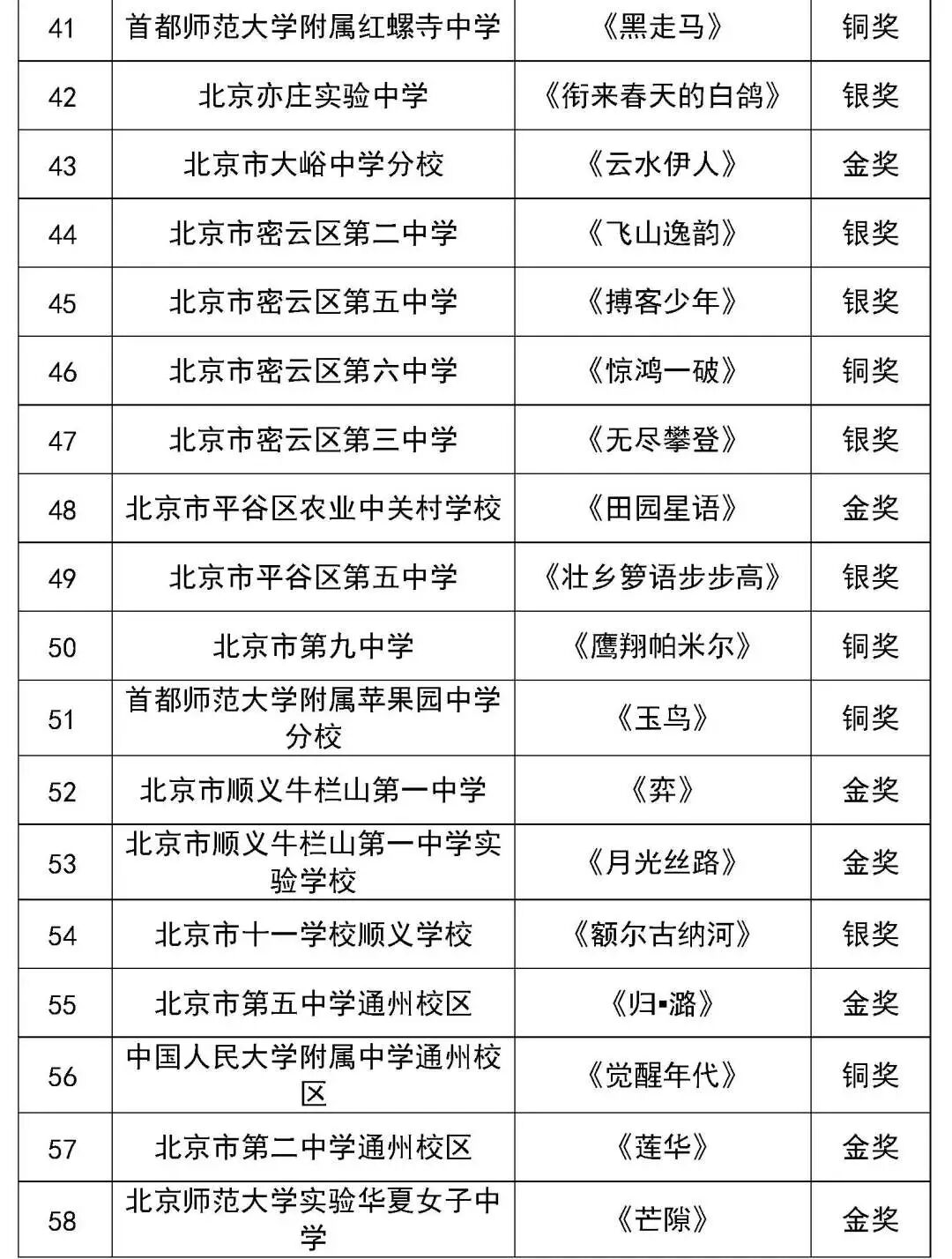北京市第二十八届学生艺术节舞蹈展演获奖名单（金奖银奖铜奖）