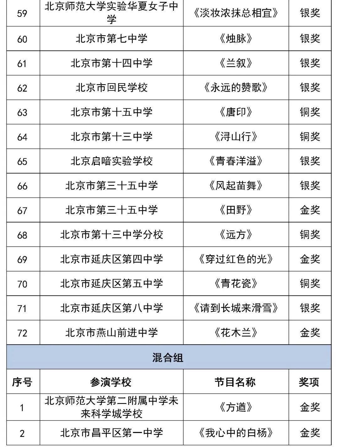 北京市第二十八届学生艺术节舞蹈展演获奖名单（金奖银奖铜奖）