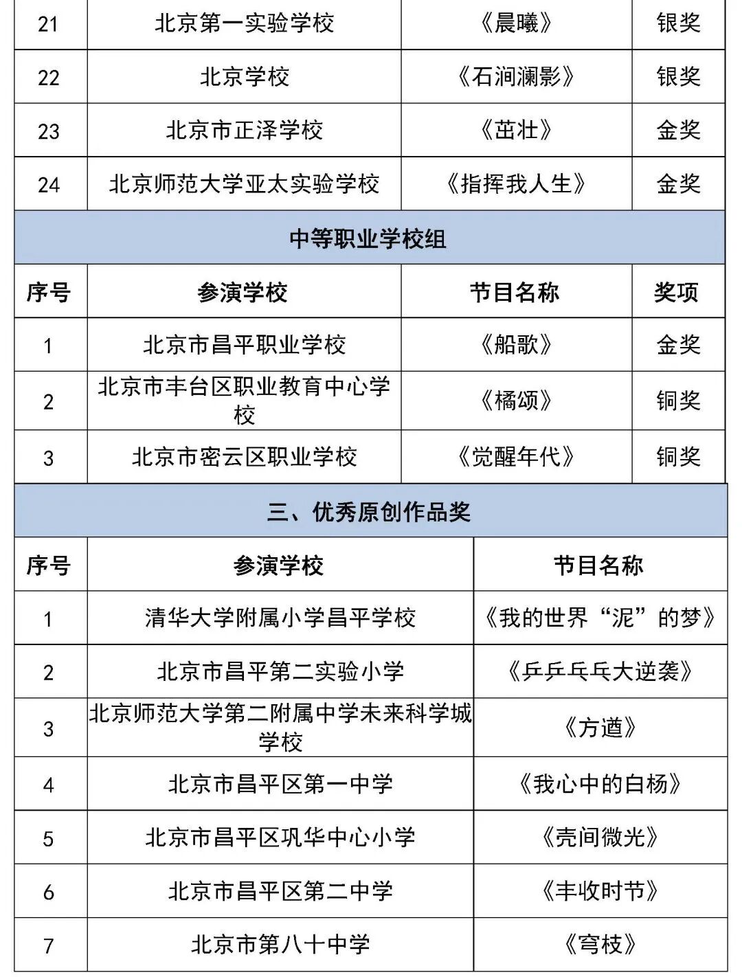 北京市第二十八届学生艺术节舞蹈展演获奖名单（金奖银奖铜奖）