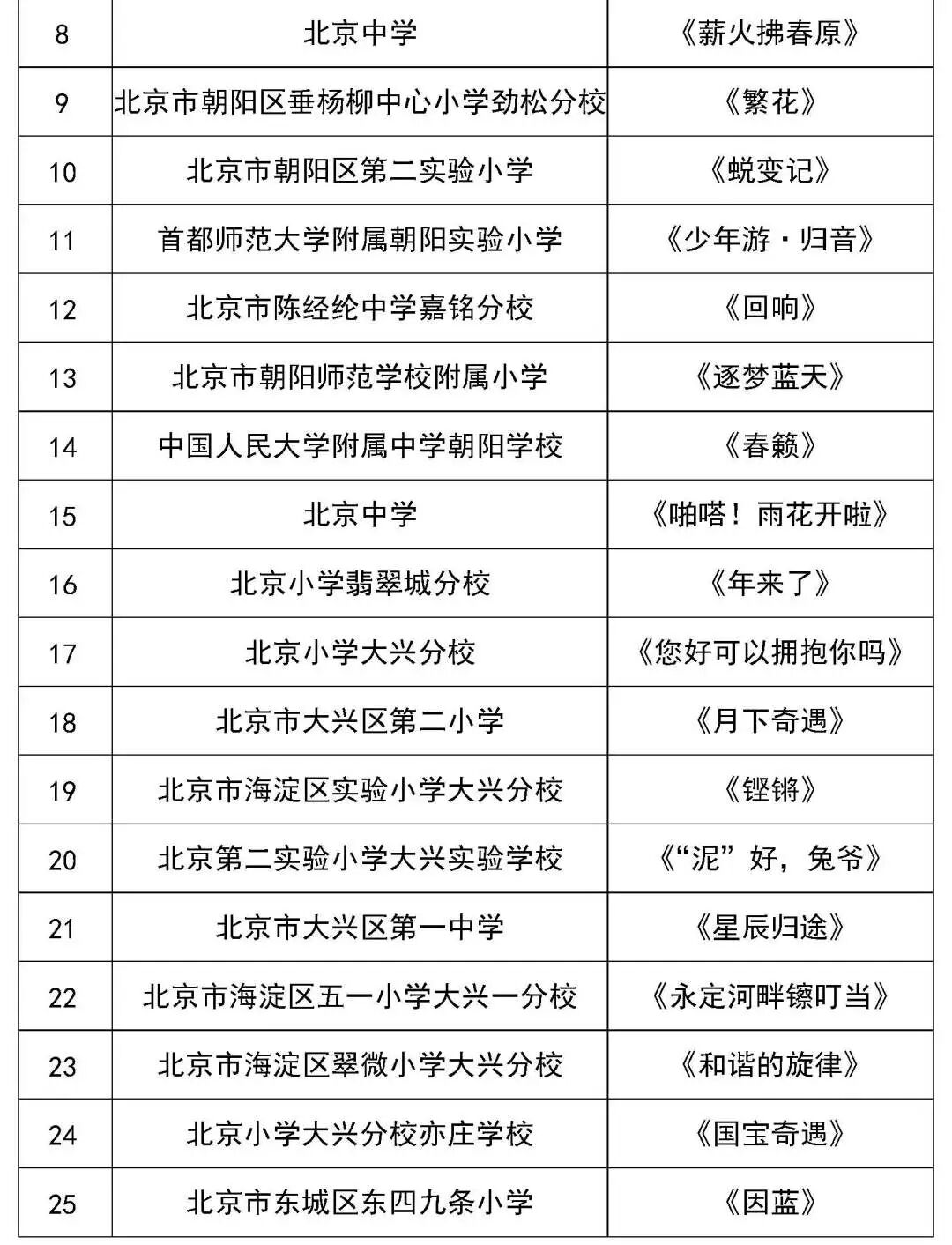 北京市第二十八届学生艺术节舞蹈展演获奖名单（金奖银奖铜奖）