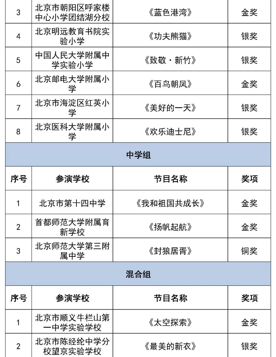 北京市第二十八届学生艺术节行进管乐、器乐展演获奖名单（金奖银奖铜奖）