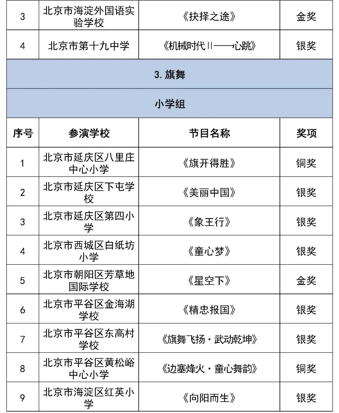 北京市第二十八届学生艺术节行进管乐、器乐展演获奖名单（金奖银奖铜奖）