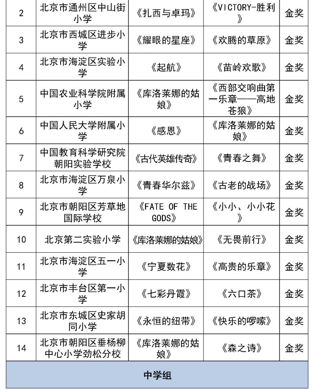 北京市第二十八届学生艺术节行进管乐、器乐展演获奖名单（金奖银奖铜奖）