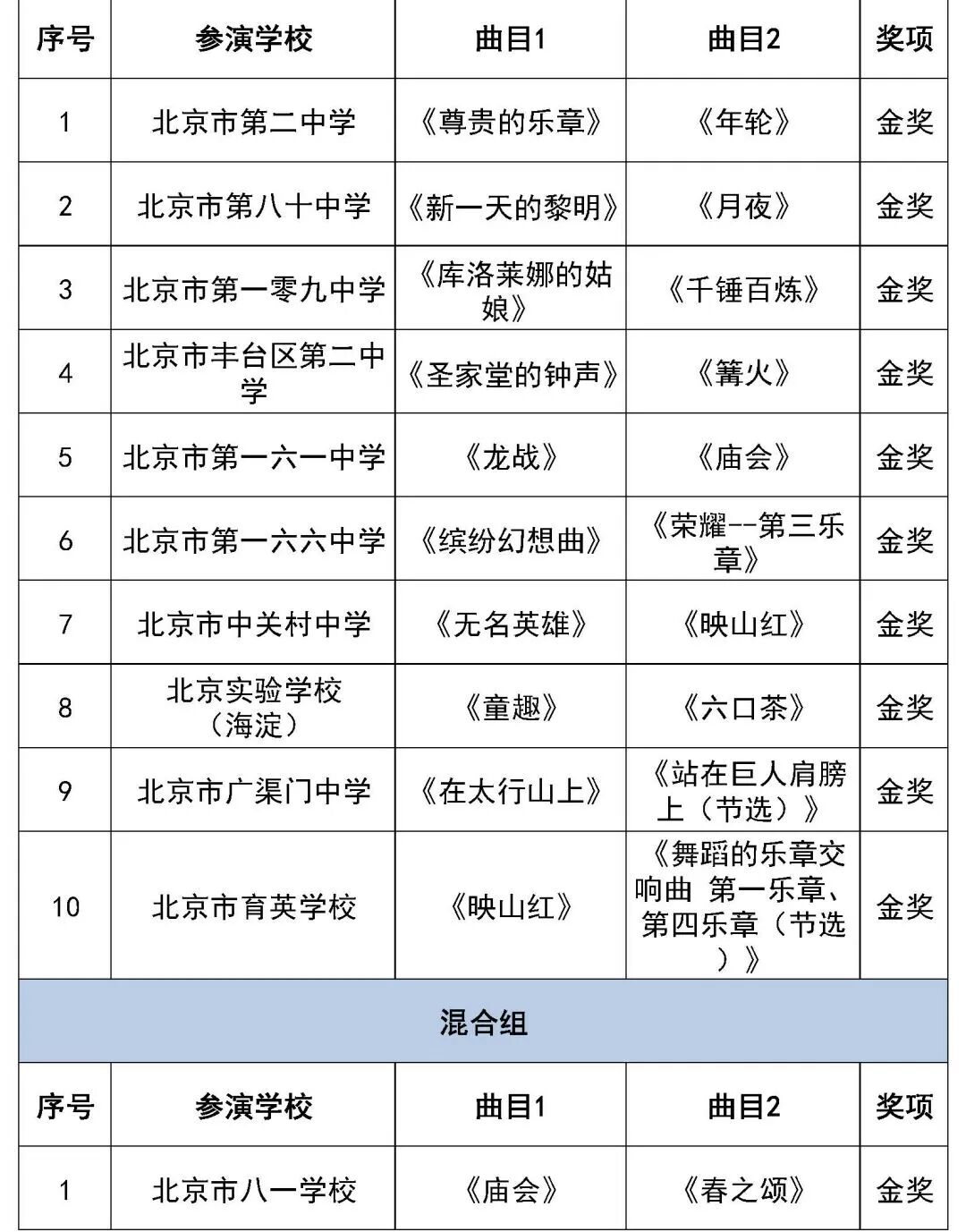 北京市第二十八届学生艺术节行进管乐、器乐展演获奖名单（金奖银奖铜奖）