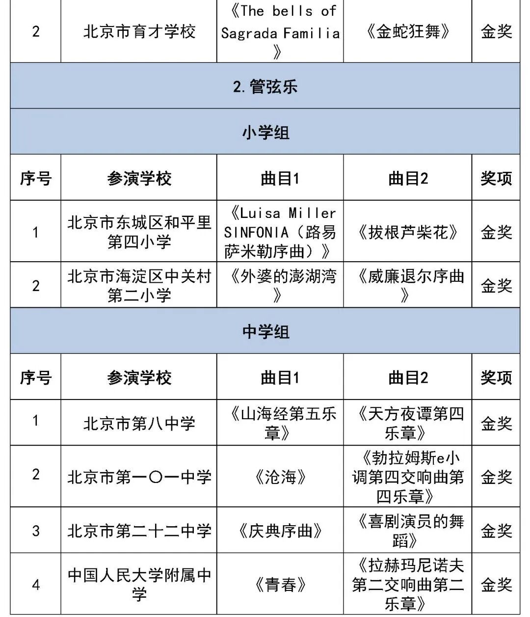 北京市第二十八届学生艺术节行进管乐、器乐展演获奖名单（金奖银奖铜奖）