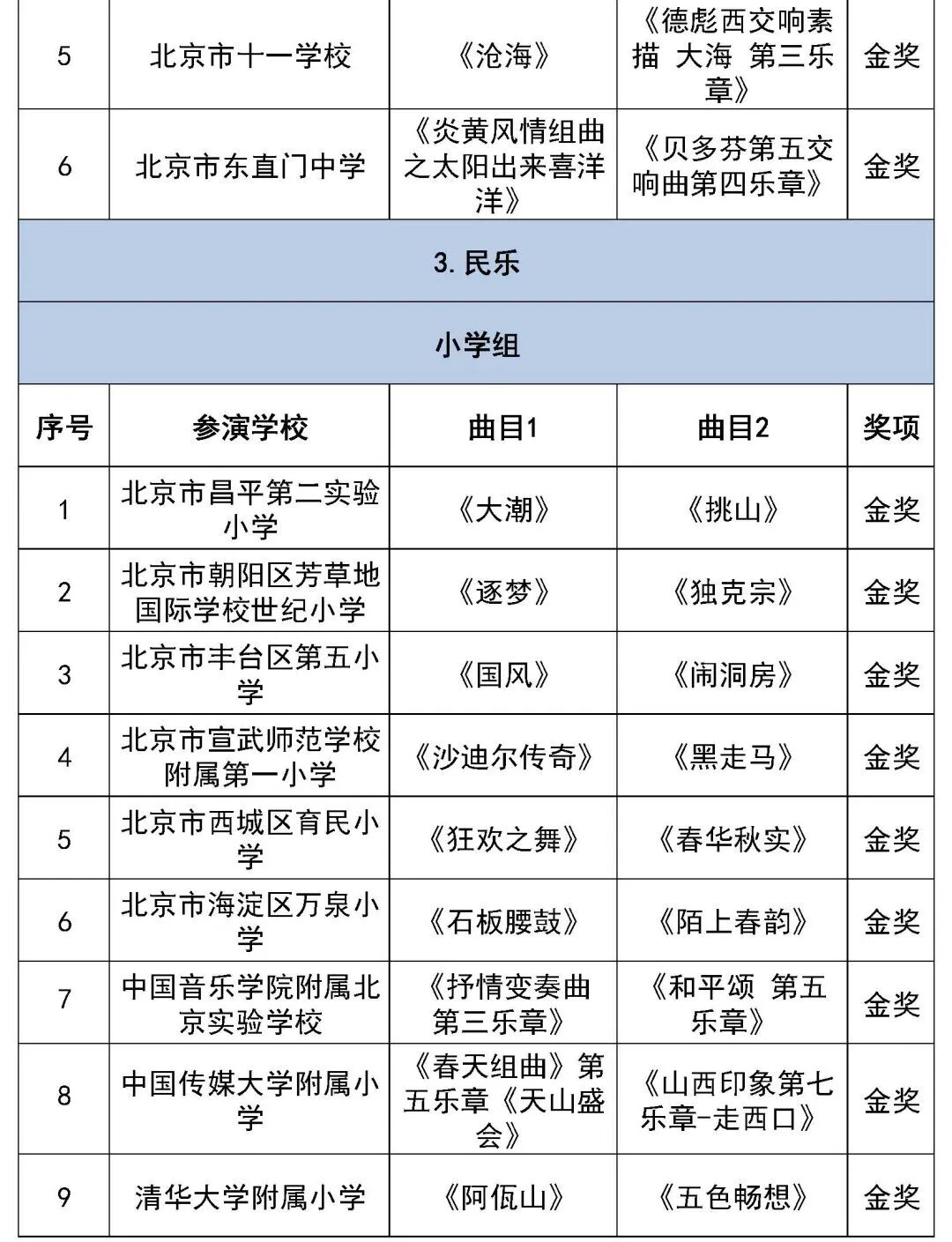 北京市第二十八届学生艺术节行进管乐、器乐展演获奖名单（金奖银奖铜奖）