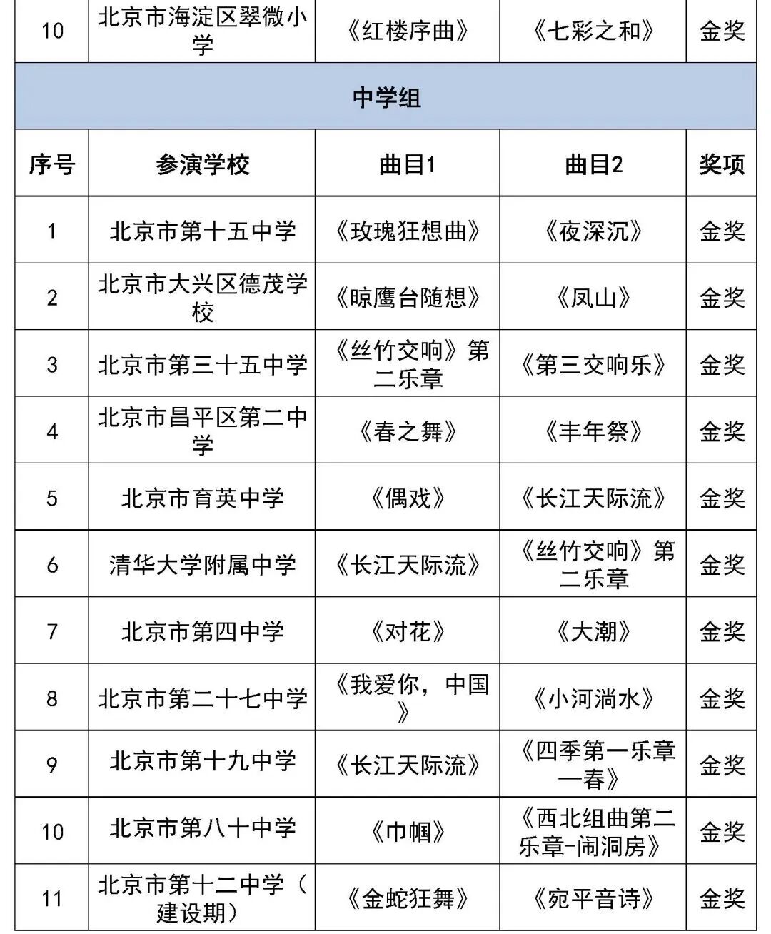 北京市第二十八届学生艺术节行进管乐、器乐展演获奖名单（金奖银奖铜奖）