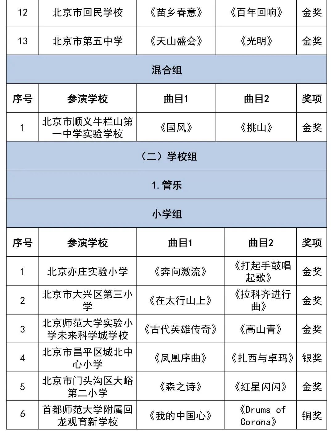北京市第二十八届学生艺术节行进管乐、器乐展演获奖名单（金奖银奖铜奖）