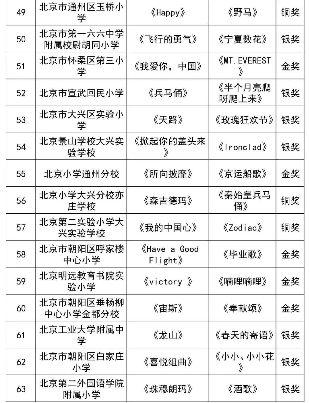 北京市第二十八届学生艺术节行进管乐、器乐展演获奖名单（金奖银奖铜奖）