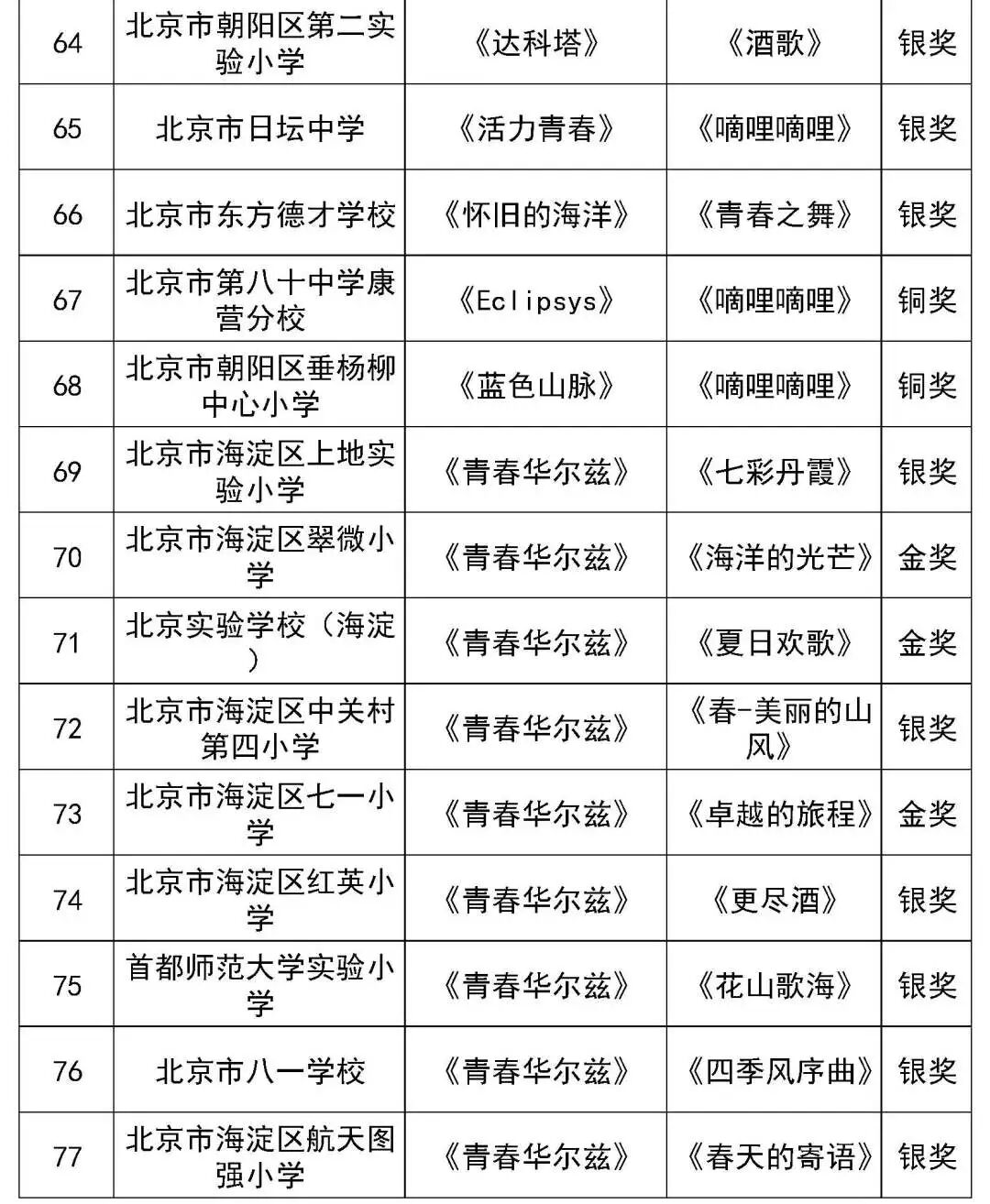 北京市第二十八届学生艺术节行进管乐、器乐展演获奖名单（金奖银奖铜奖）