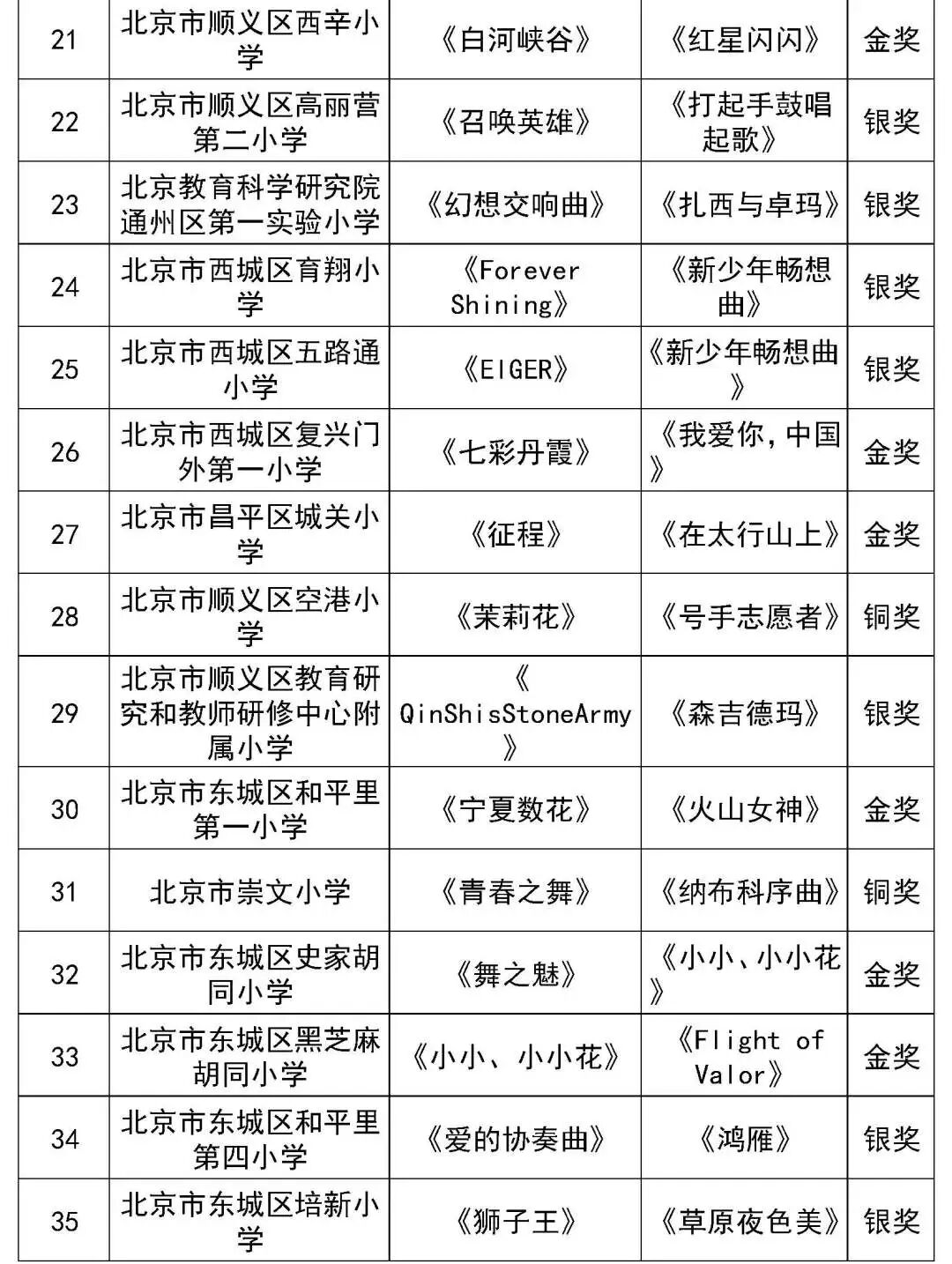 北京市第二十八届学生艺术节行进管乐、器乐展演获奖名单（金奖银奖铜奖）