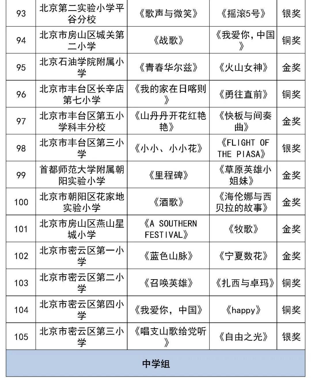 北京市第二十八届学生艺术节行进管乐、器乐展演获奖名单（金奖银奖铜奖）