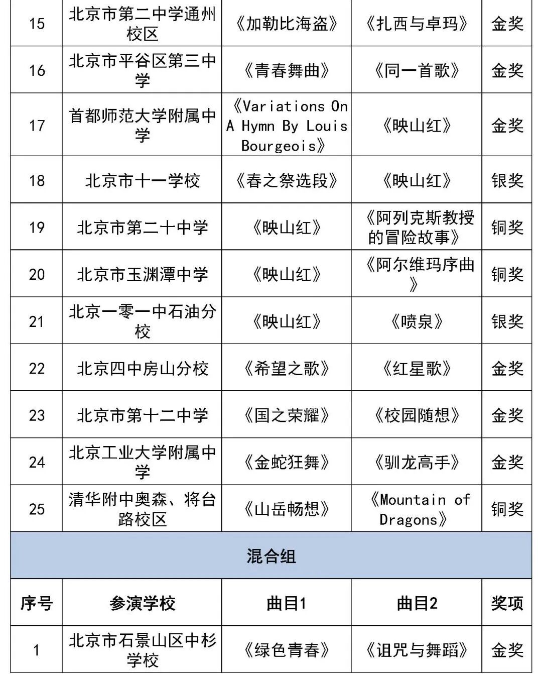 北京市第二十八届学生艺术节行进管乐、器乐展演获奖名单（金奖银奖铜奖）