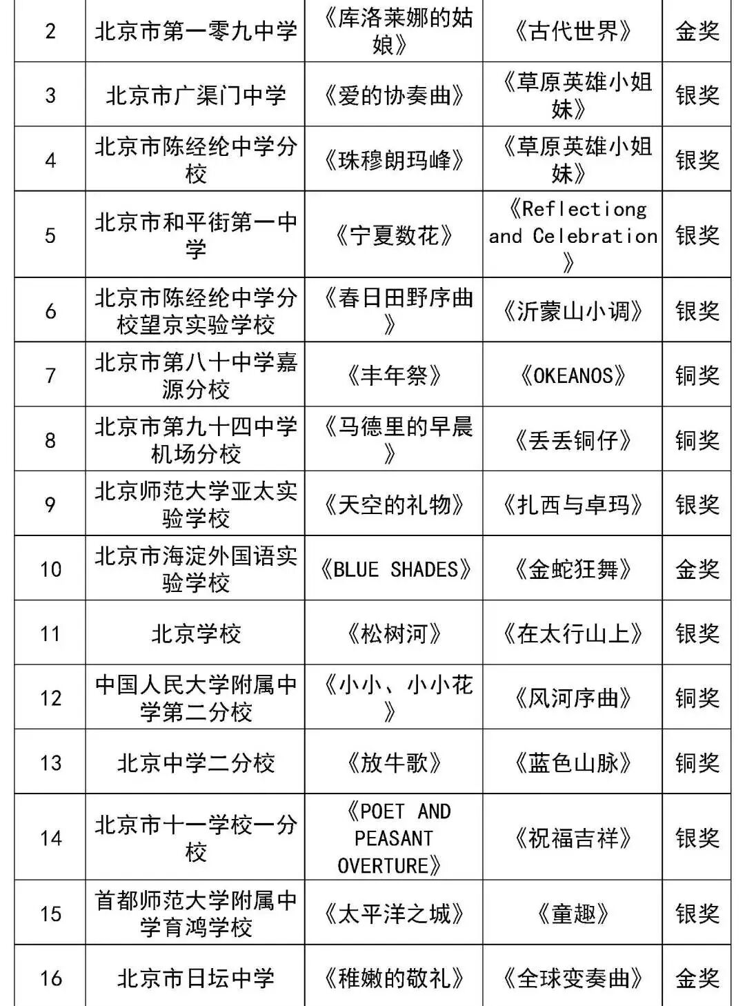 北京市第二十八届学生艺术节行进管乐、器乐展演获奖名单（金奖银奖铜奖）