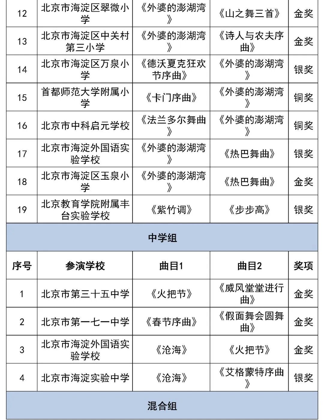 北京市第二十八届学生艺术节行进管乐、器乐展演获奖名单（金奖银奖铜奖）