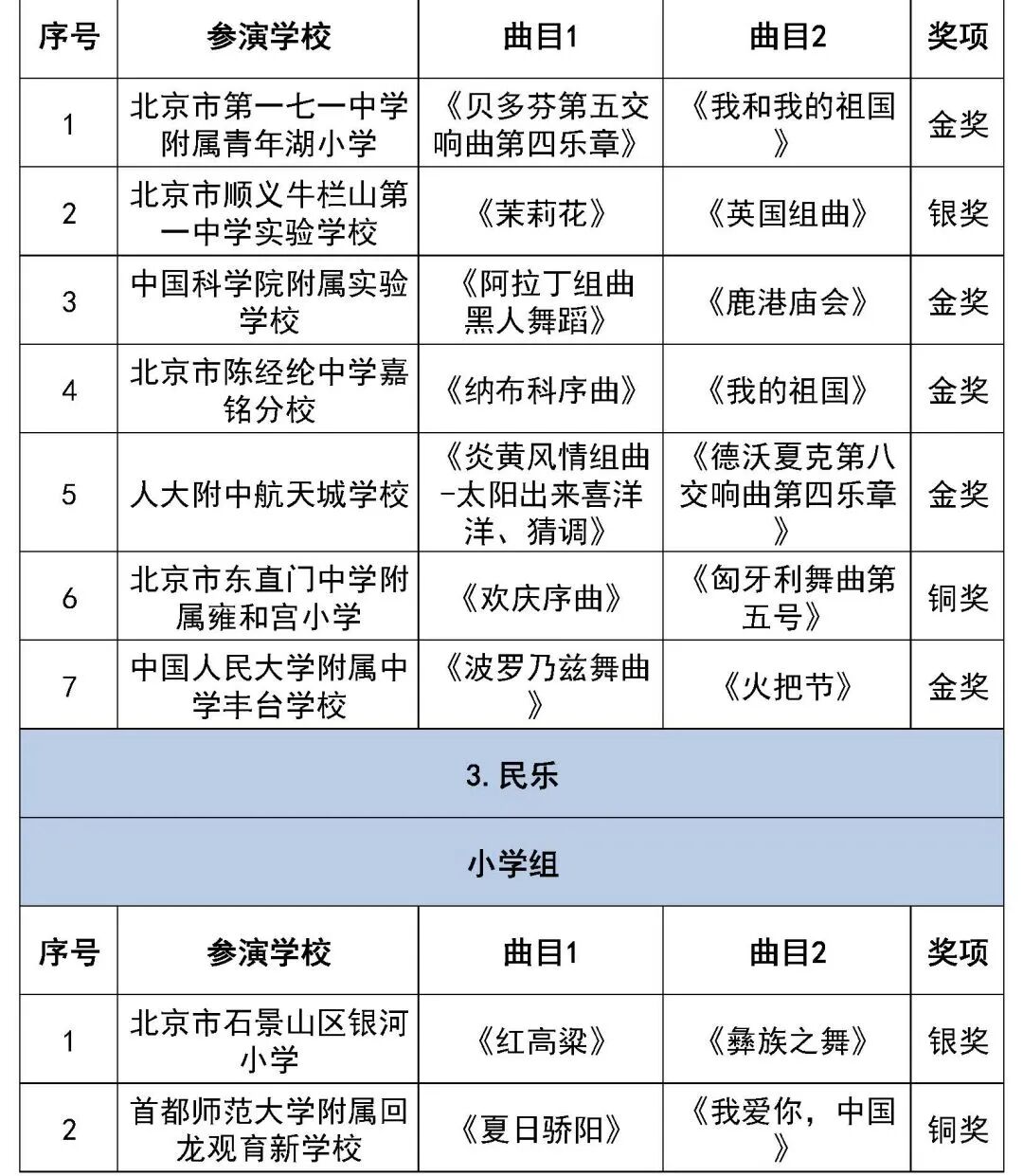 北京市第二十八届学生艺术节行进管乐、器乐展演获奖名单（金奖银奖铜奖）