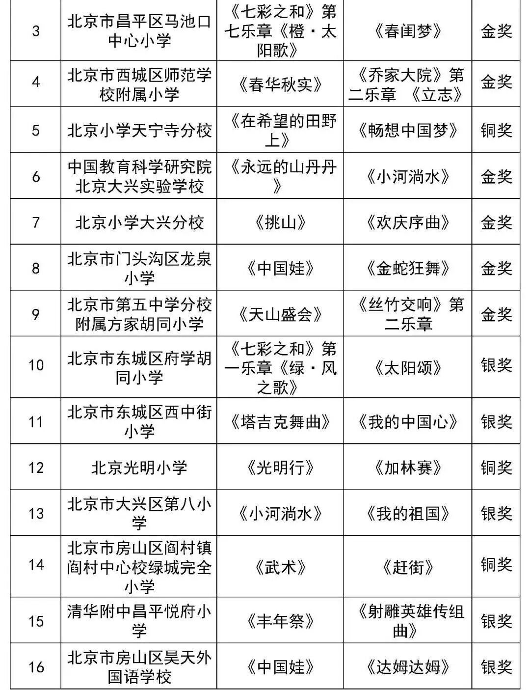 北京市第二十八届学生艺术节行进管乐、器乐展演获奖名单（金奖银奖铜奖）