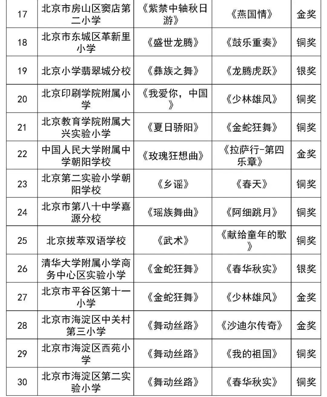 北京市第二十八届学生艺术节行进管乐、器乐展演获奖名单（金奖银奖铜奖）