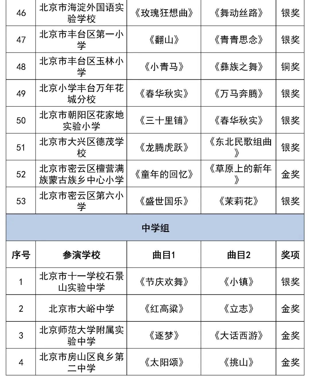 北京市第二十八届学生艺术节行进管乐、器乐展演获奖名单（金奖银奖铜奖）