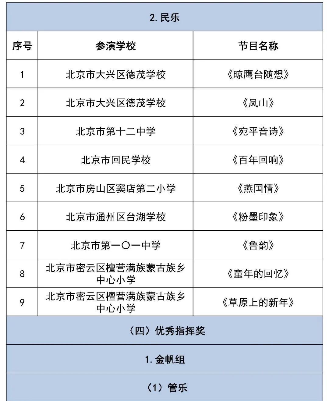 北京市第二十八届学生艺术节行进管乐、器乐展演获奖名单（金奖银奖铜奖）