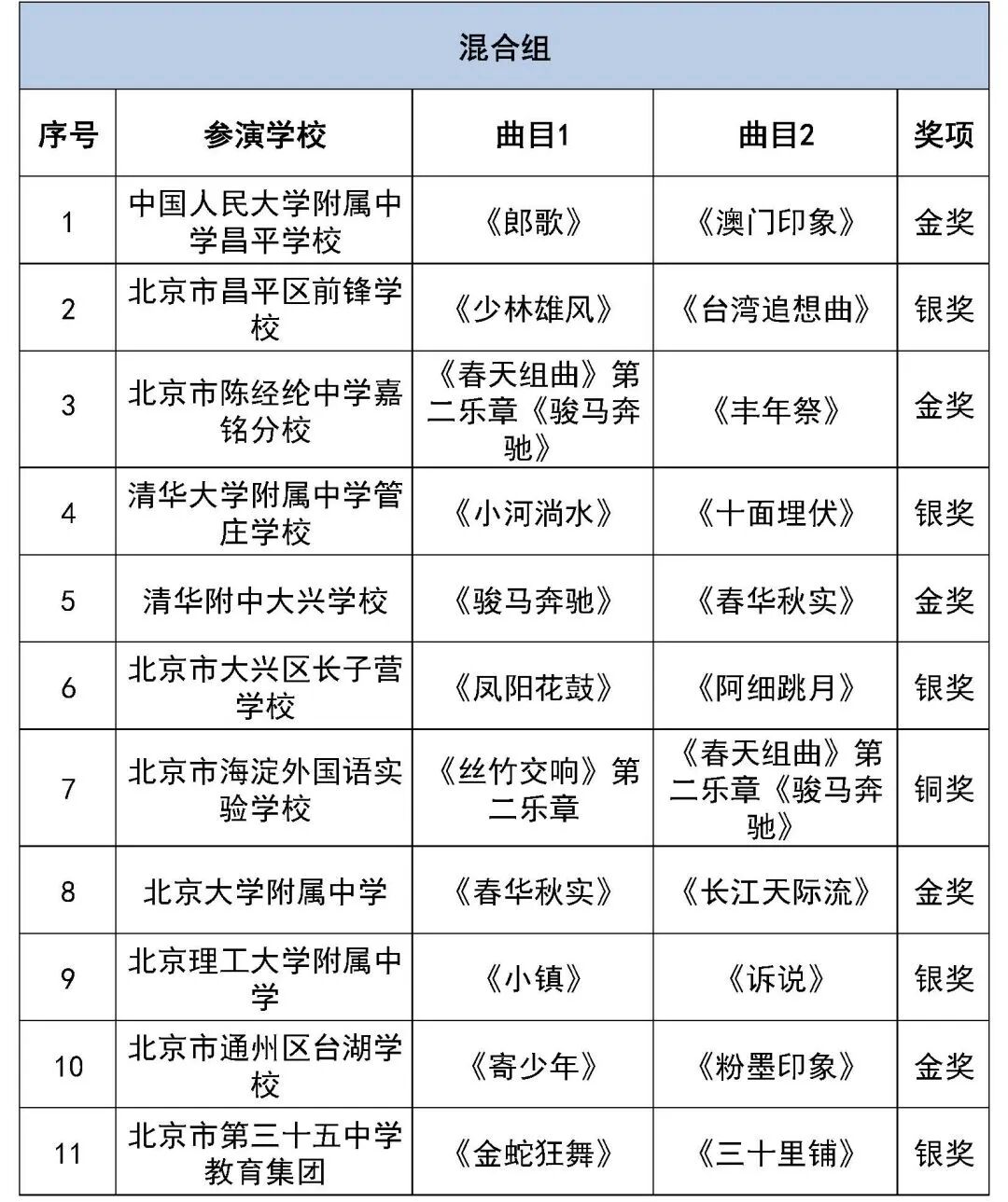 北京市第二十八届学生艺术节行进管乐、器乐展演获奖名单（金奖银奖铜奖）