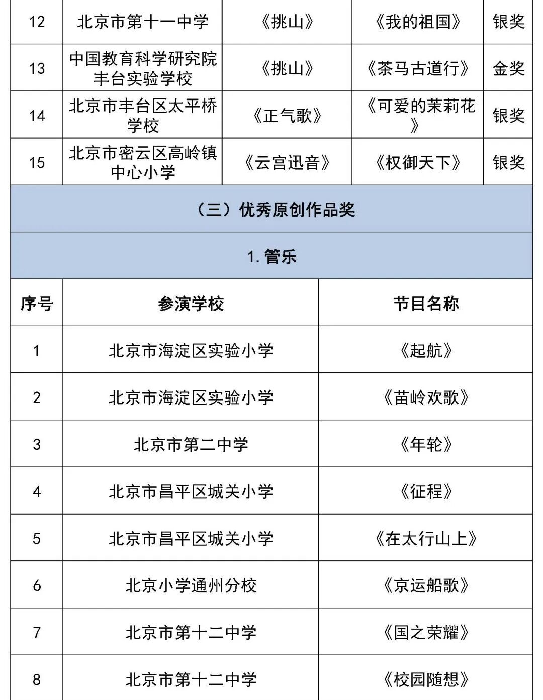 北京市第二十八届学生艺术节行进管乐、器乐展演获奖名单（金奖银奖铜奖）