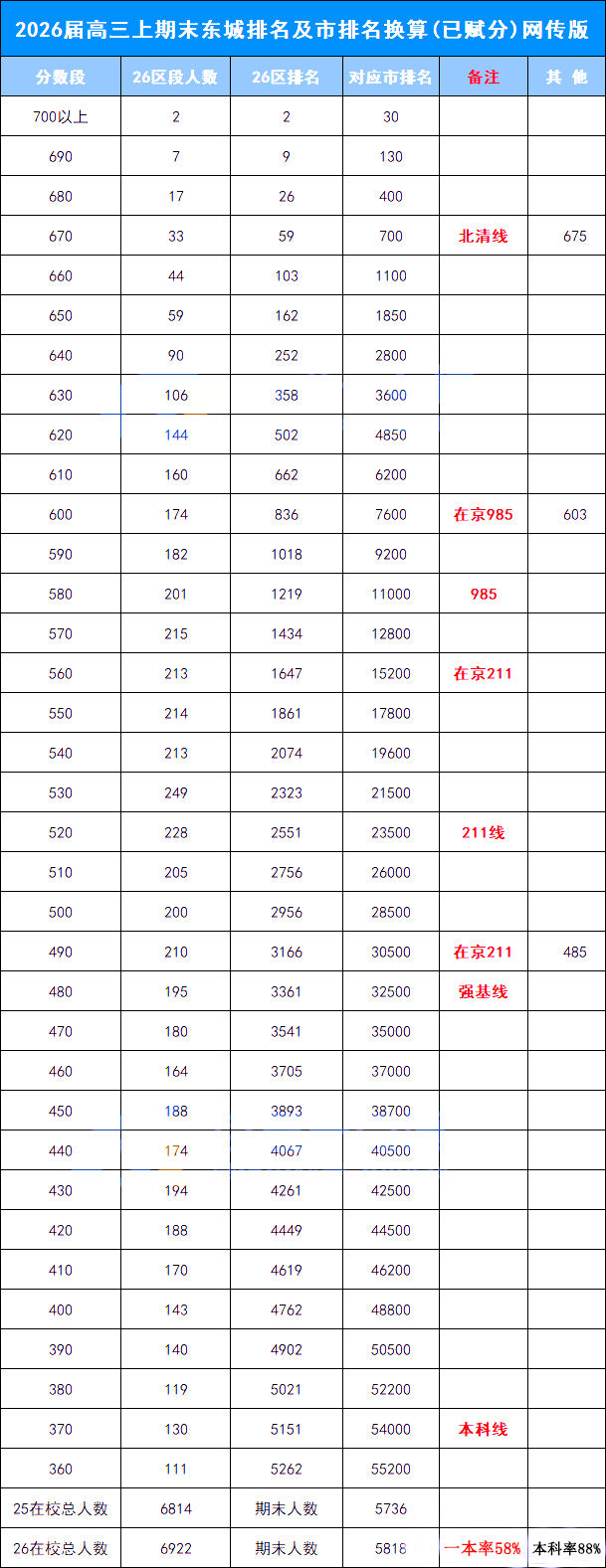 2026东城高三期末成绩排名