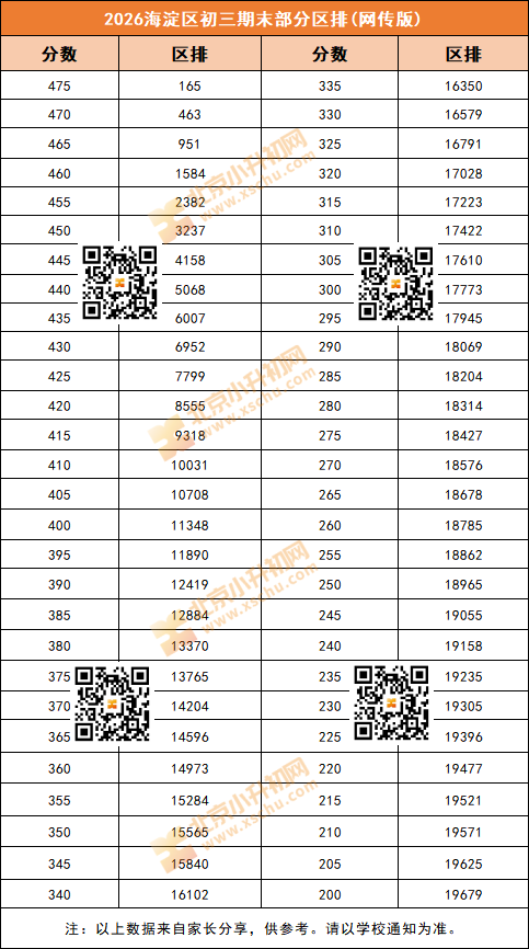 2025-2026学年第一学期海淀区初三期末成绩区排名（网传版）