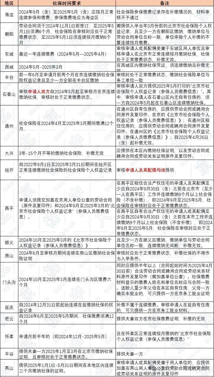 小升初社保缴纳时间