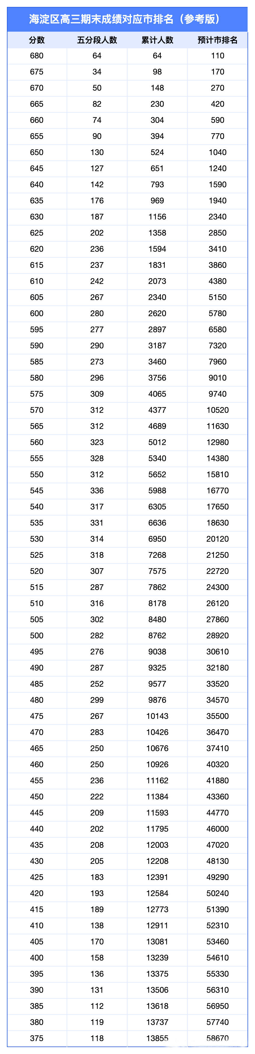 海淀高三期末市排名、平均分