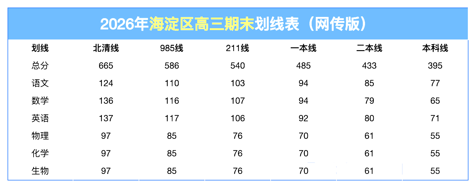 海淀高三期末划线表