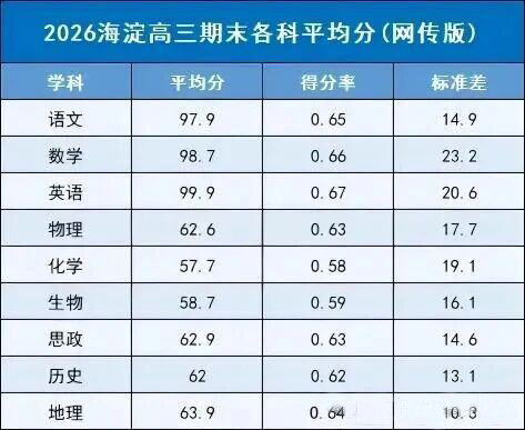 海淀高三期末各科平均分