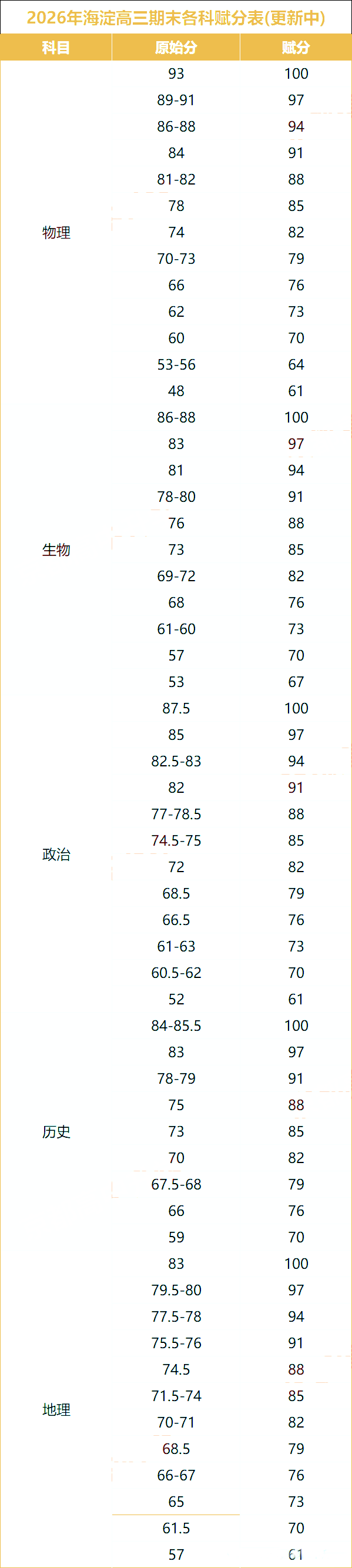高三期末各科赋分表