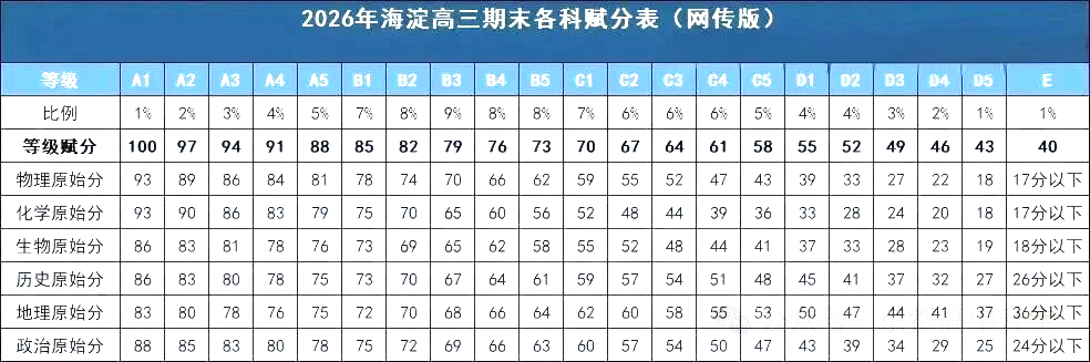 海淀高三期末各科赋分表