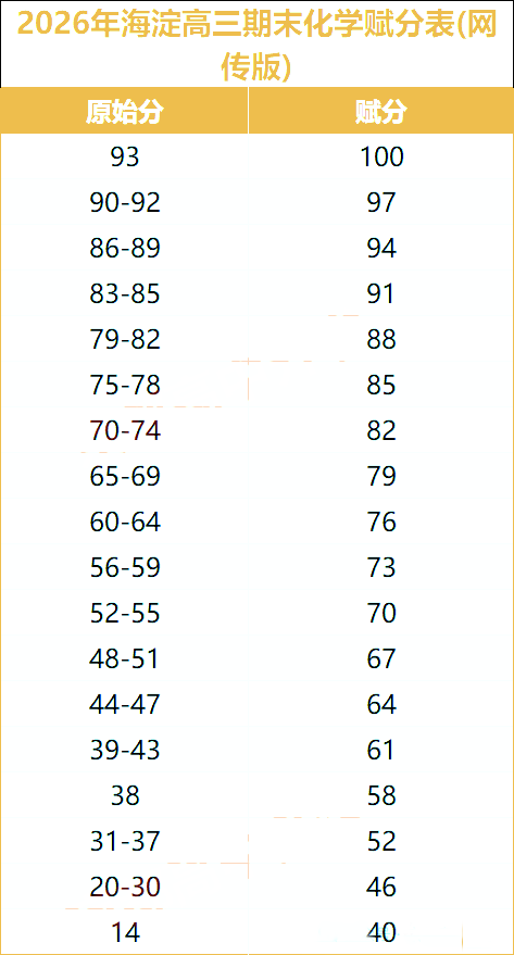 海淀高三化学赋分表