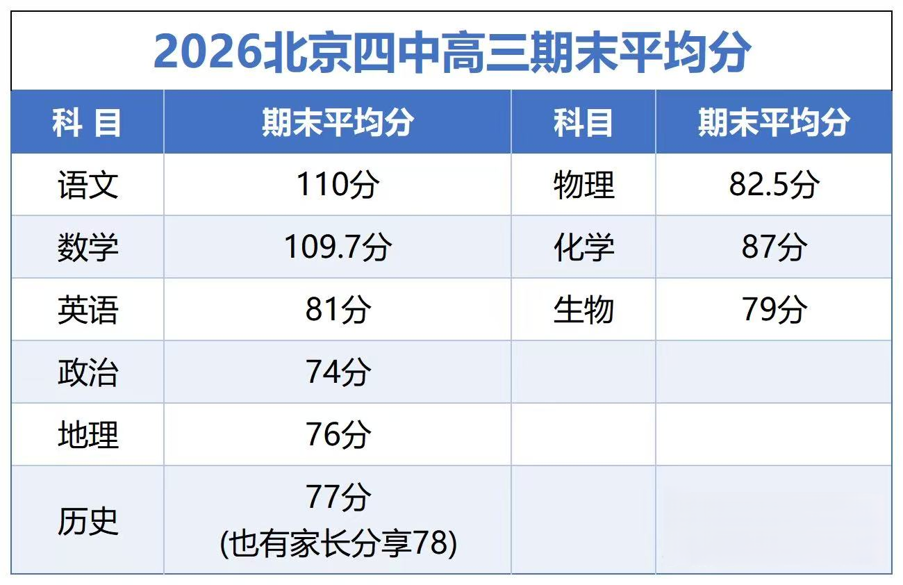 2026北京四中高三期末成绩平均分