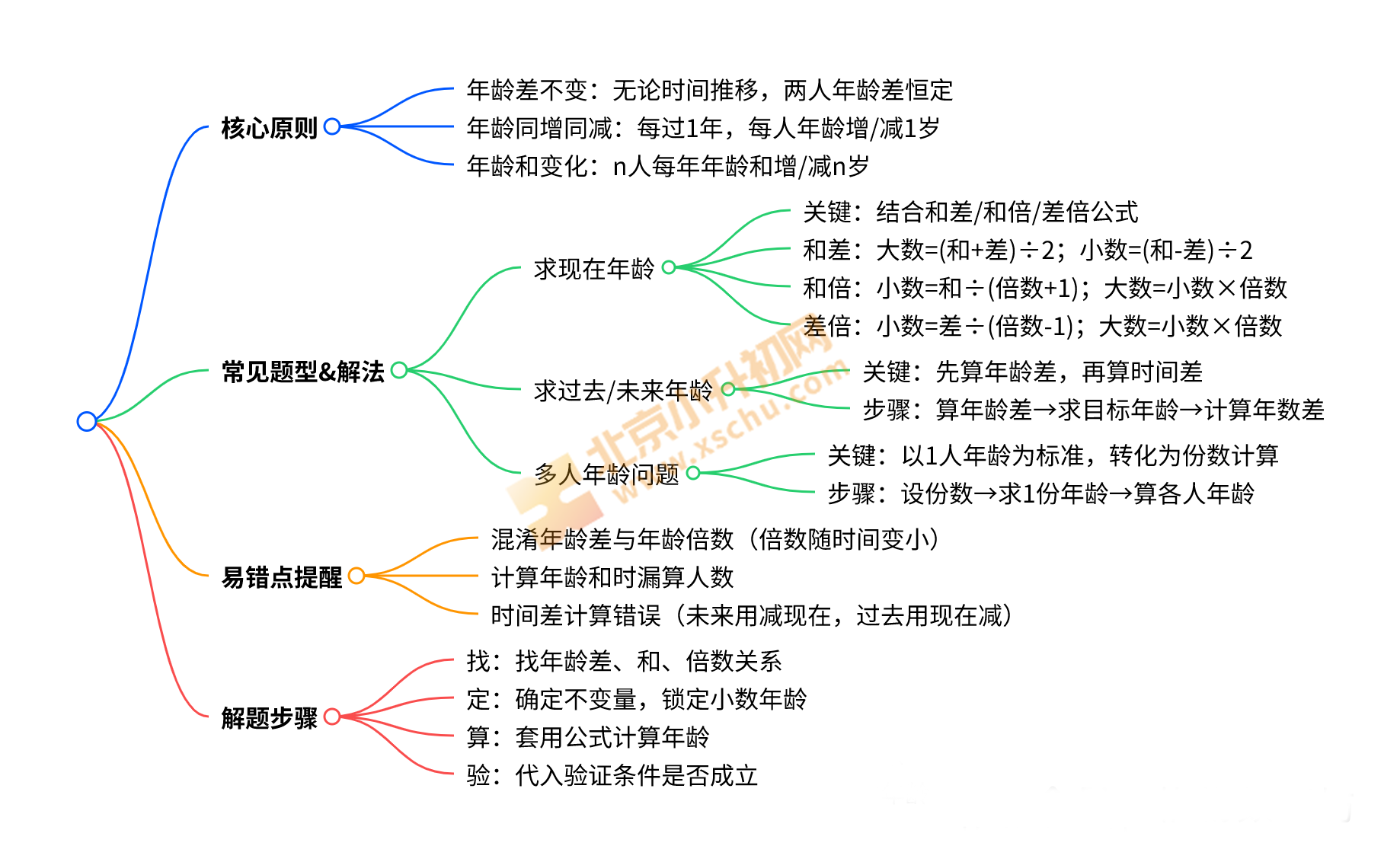 三年级奥数知识点