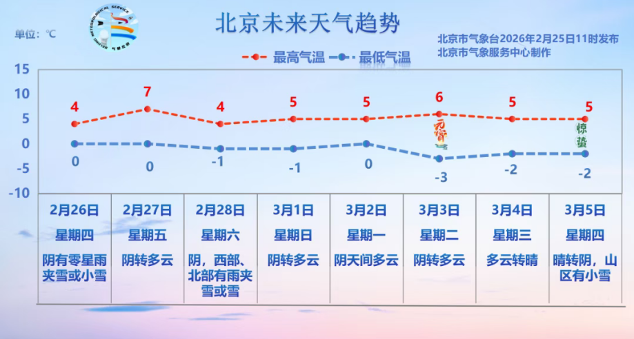 北京未来天气趋势