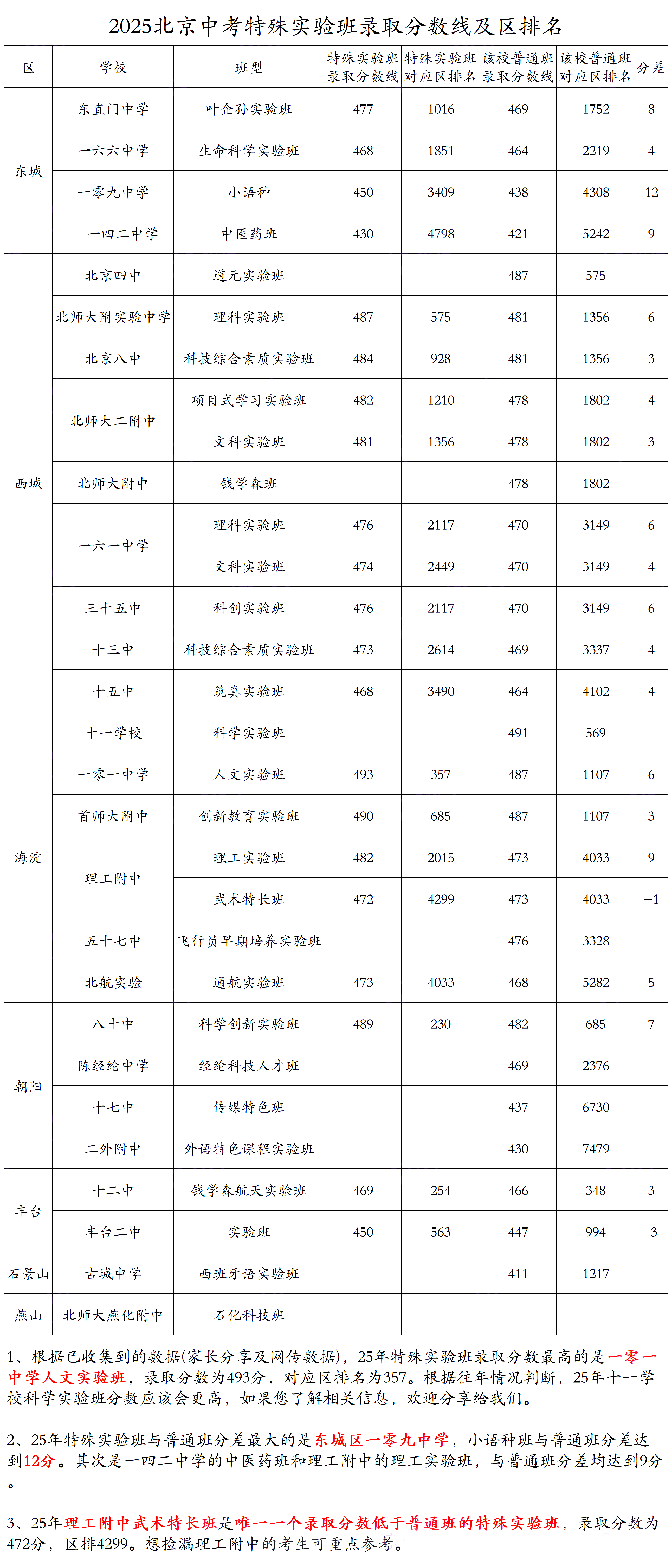 2025北京中考特殊实验班录取分数线、区排