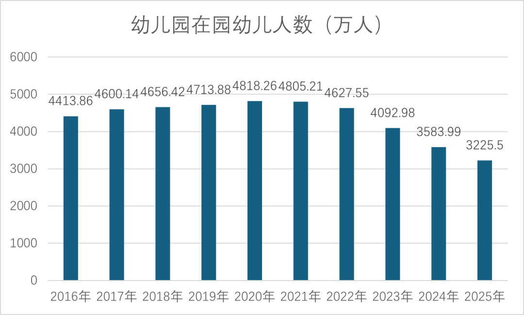 幼儿园在园幼儿人数（万人）
