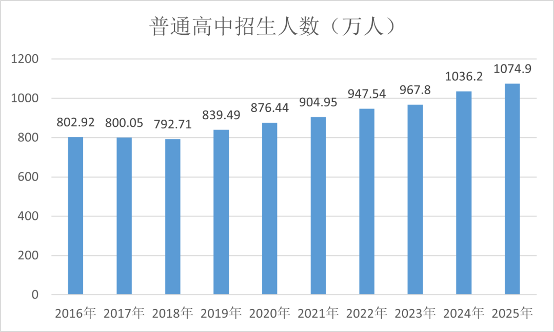 普通高中招生人数（万人）