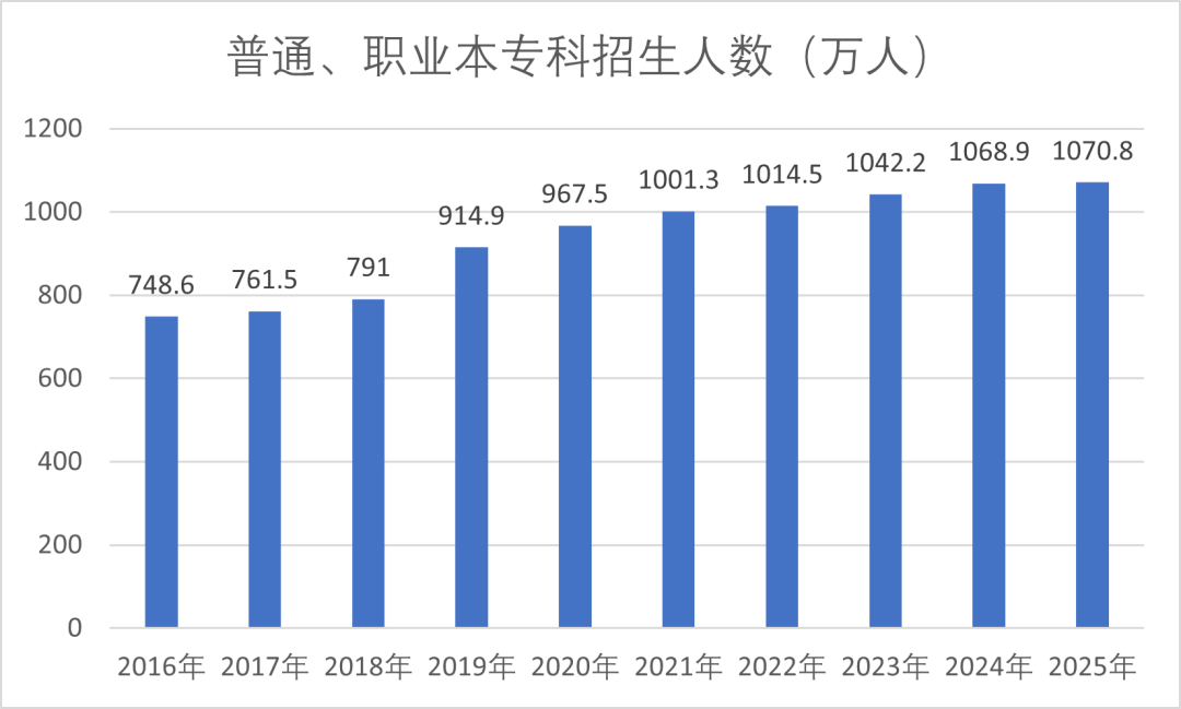 普通、职业本专科招生人数(万人)