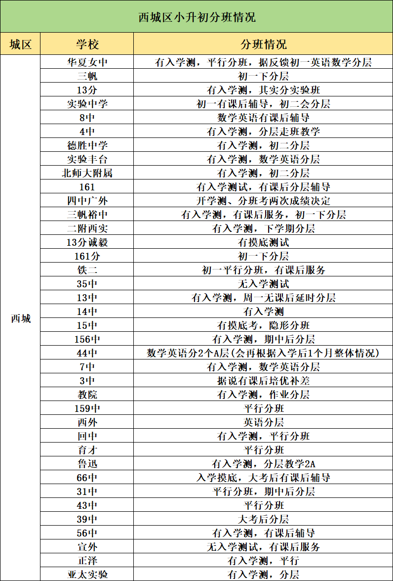 西城小升初分班