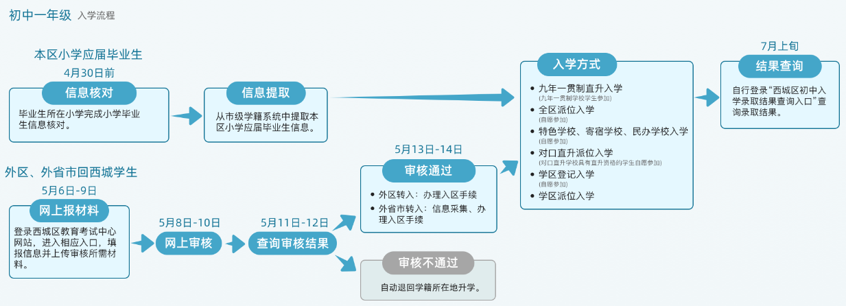 西城初中一年级入学流程（2026西城小升初参考）