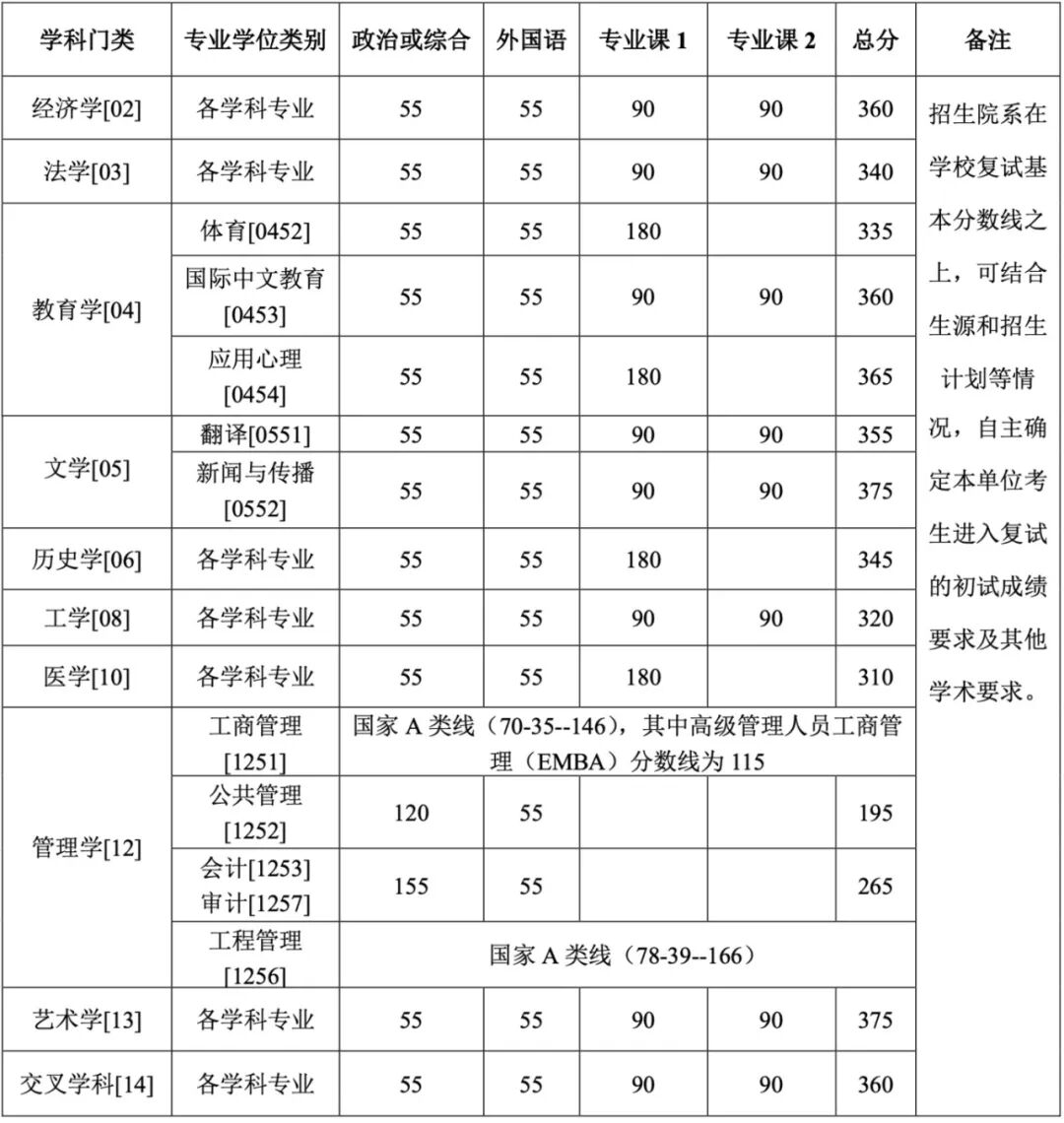 2026北大研考复试线-专业学位